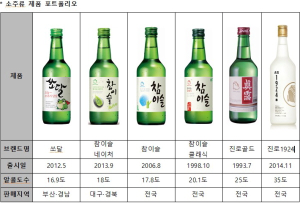 '참이슬', 알코올 도수 17.8도로 새롭게 출시