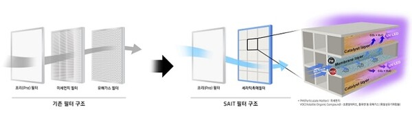 ​삼성전자 SAIT가 개발한 신개념 공기정화 필터 기술( 그래픽=삼성전자 제공)​
