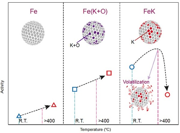 각 촉매 (Fe, Fe(K+O), FeK) 의 온도에 따른 활성도 차이.  철-칼륨(FeK) 촉매가 상온에서 가장 높은 활성도를 보이는 것을 이론적으로 예측할 수 있다. 그러나 철-칼륨 촉매는 400 ℃ 이상의 고온에서 칼륨이 증발하여 철 촉매의 활성이 떨어진다는 문제점이 있었다. 따라서 철-칼륨 촉매는 하버-보쉬법과 같은 고온 공정에서는 적합하지 않았다.(출처=UNIST)