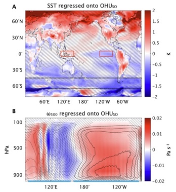 ​강사라 교수남극해-태평양 수온구조의 상관성. 그림 A는 지구온난화 시나리오에서 남극해와 지표온도의 상관관계를 보여준다. 다양한 기후모델의 분포를 조사한 결과, 남극해의 온도가 차가울수록 파란지역이 차갑게, 빨간지역이 따뜻하게 나온다. 그림 B는 남극해와 열대태평양의 수직운동의 상관관계이다. 남극해의 온도가 차가울수록 파란지역에는 상승기류가 강해지고 빨간지역에는 하강기류가 강해진다. 검은 실선은 현재기후에서 하강기류, 점선은 상승기류를 뜻한다.(출처=UNIST)