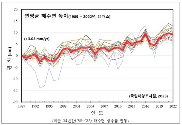 최근 34년간(‘89~’22) 해수면 상승률 변동