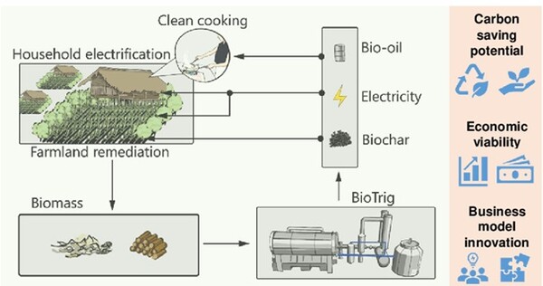 바이오매스를 생산하는 열분해 시스템 BioTRIG 개념도 (출처=글래스고대학 )