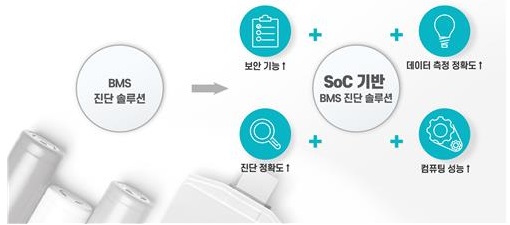 LG엔솔-퀄컴의 BMS 진단 솔루션 개념도(출처=LG엔솔)